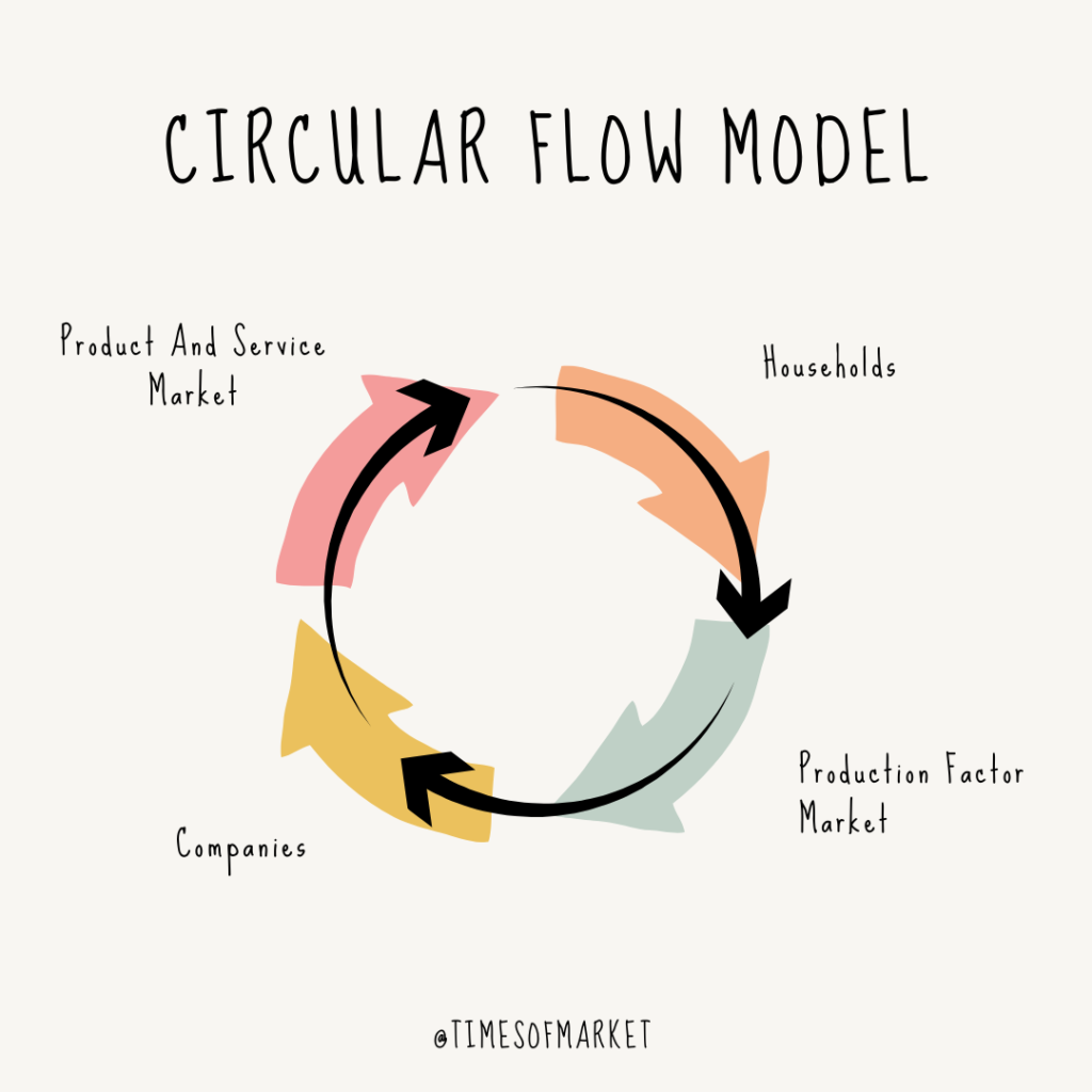 circular flow model